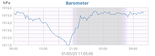 Barometer