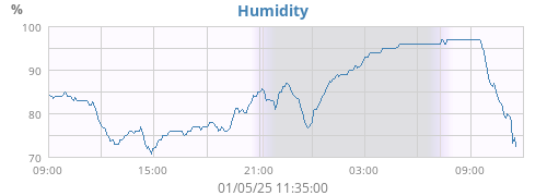 Humidity