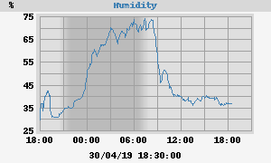 outside humidity