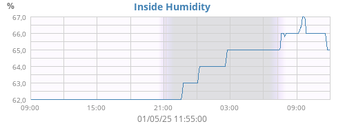 Inside Humidity