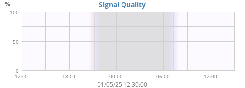 Signal Quality