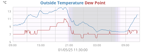 Outside Temperature