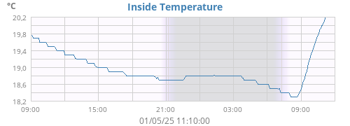 Inside Temperature