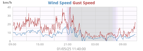 Wind Speed