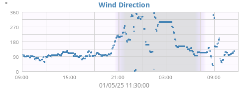 Wind Direction