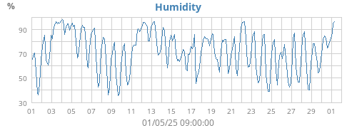 Humidity