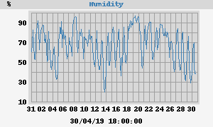 outside humidity