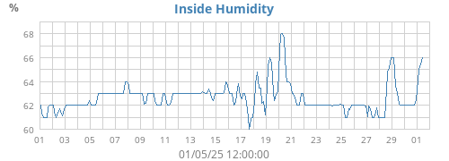 Inside Humidity