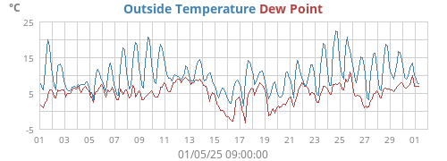 Outside Temperature