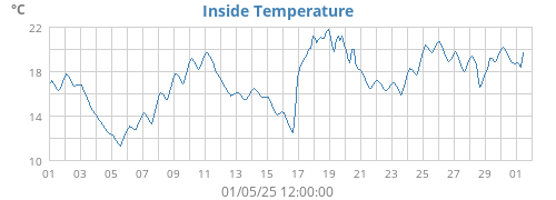 Inside Temperature