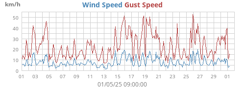 Wind Speed