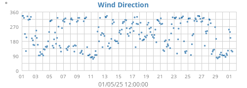 Wind Direction