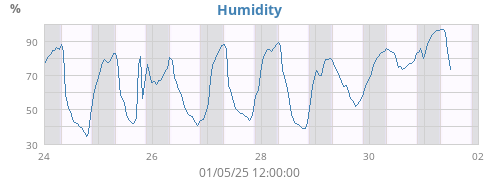 Humidity