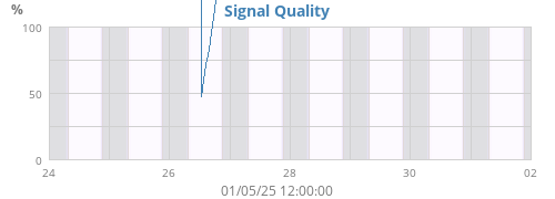 Signal Quality