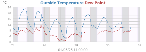 Outside Temperature