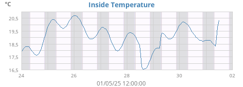 Inside Temperature