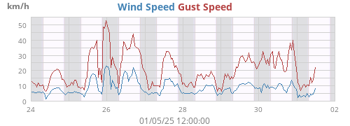 Wind Speed