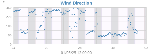 Wind Direction