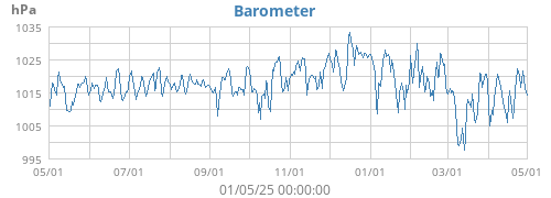 Barometer