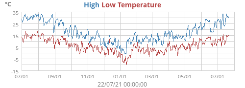 Daily highs and lows for the year Daily highs and lows for the year