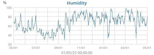 Humidity