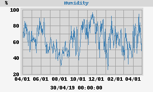 outside humidity
