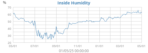 Inside Humidity