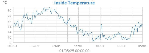 Inside Temperature