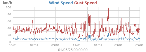 Wind Speed