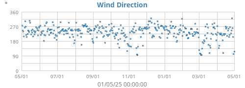 Wind Direction